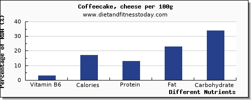 chart to show highest vitamin b6 in coffeecake per 100g